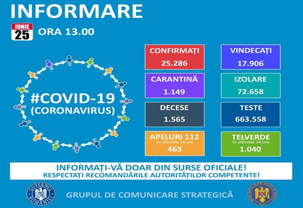 Record de cazuri noi de COVID-19 în Argeş! 76 pacienţi noi!