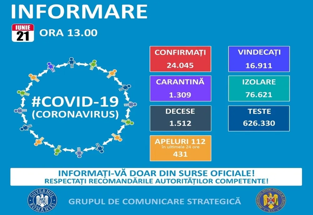 27 de pacienți noi infectați cu COVID-19, în Argeș!