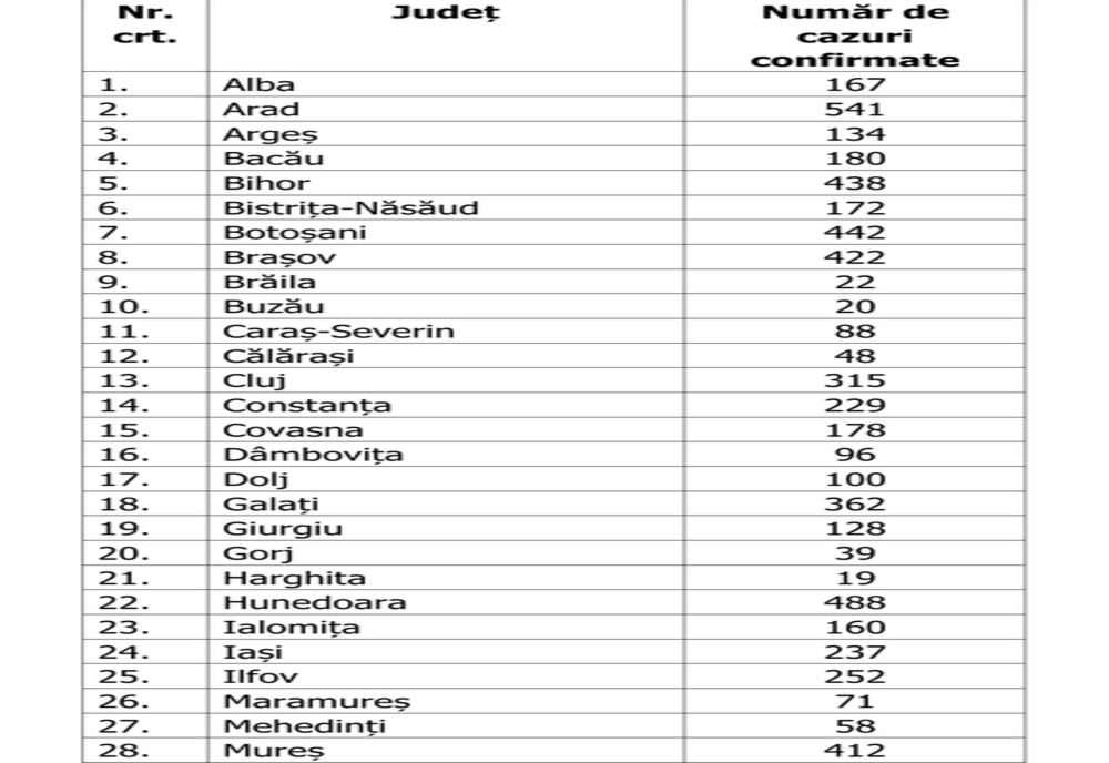 134 de argeşeni infectaţi cu COVID-19