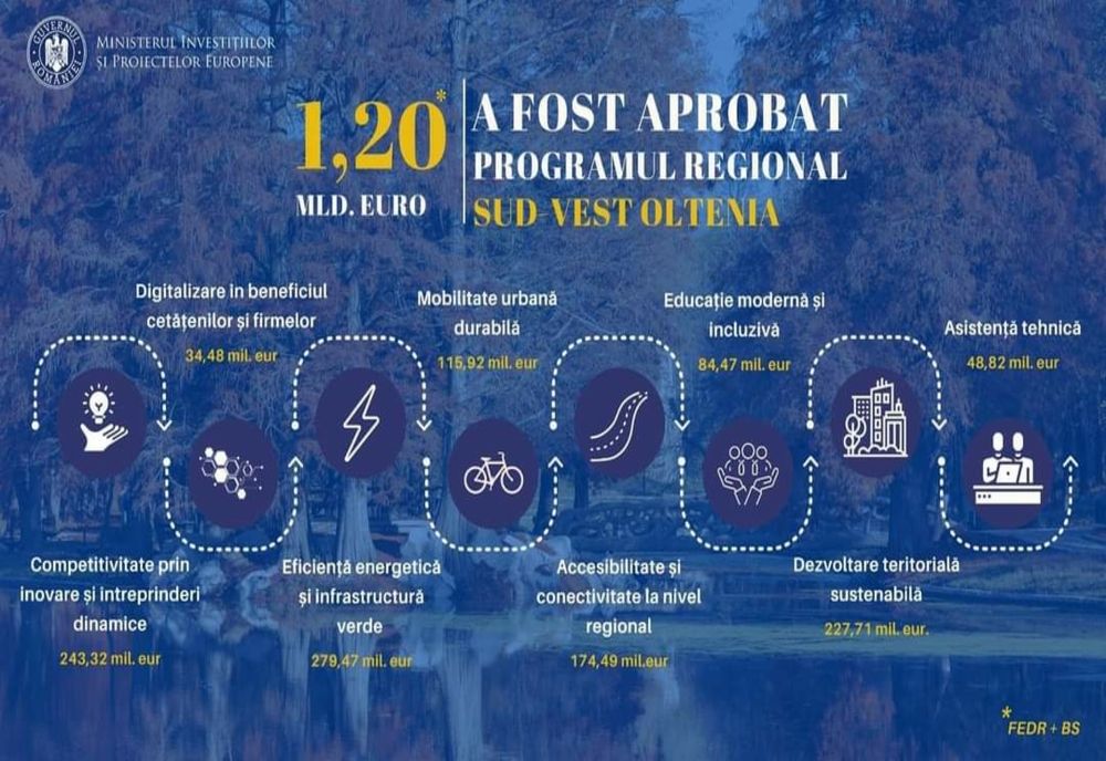 Programul Regional Sud-Vest Oltenia, cu o alocare de 1,2 miliarde de euro, a primit aviz pozitiv din partea Executivului European