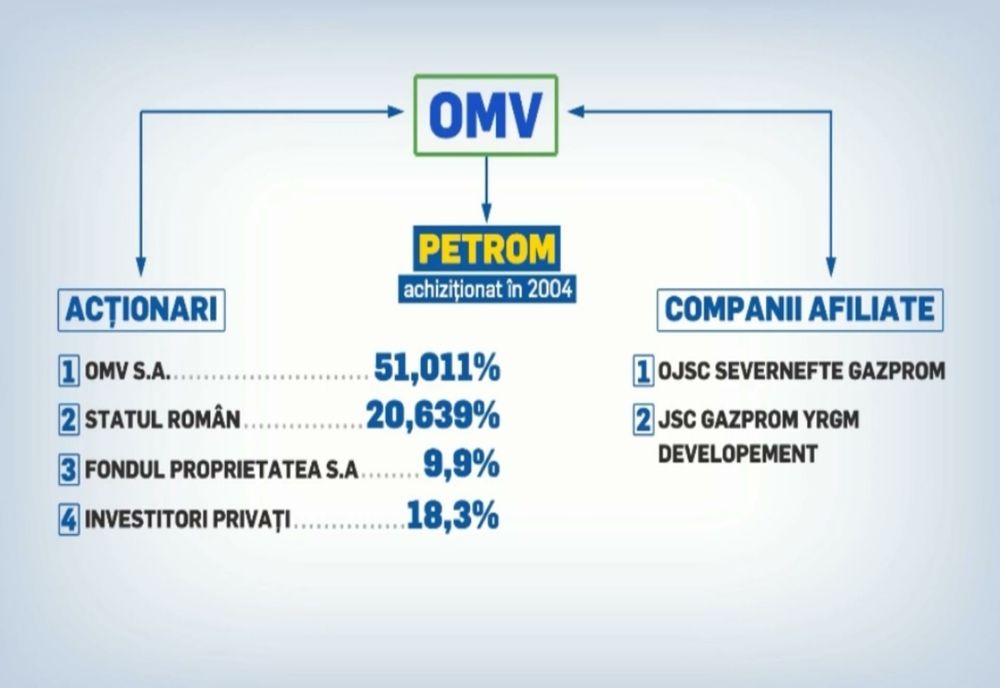 SCHEMA OMV: firmele rusești care se află în spatele acționariatului colosului care exploatează România - Încrengături Viena-Kremlin