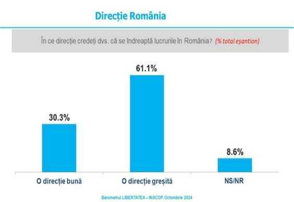 BAROMETRUL LIBERTATEA-INSCOP: Cum văd românii direcția țării
