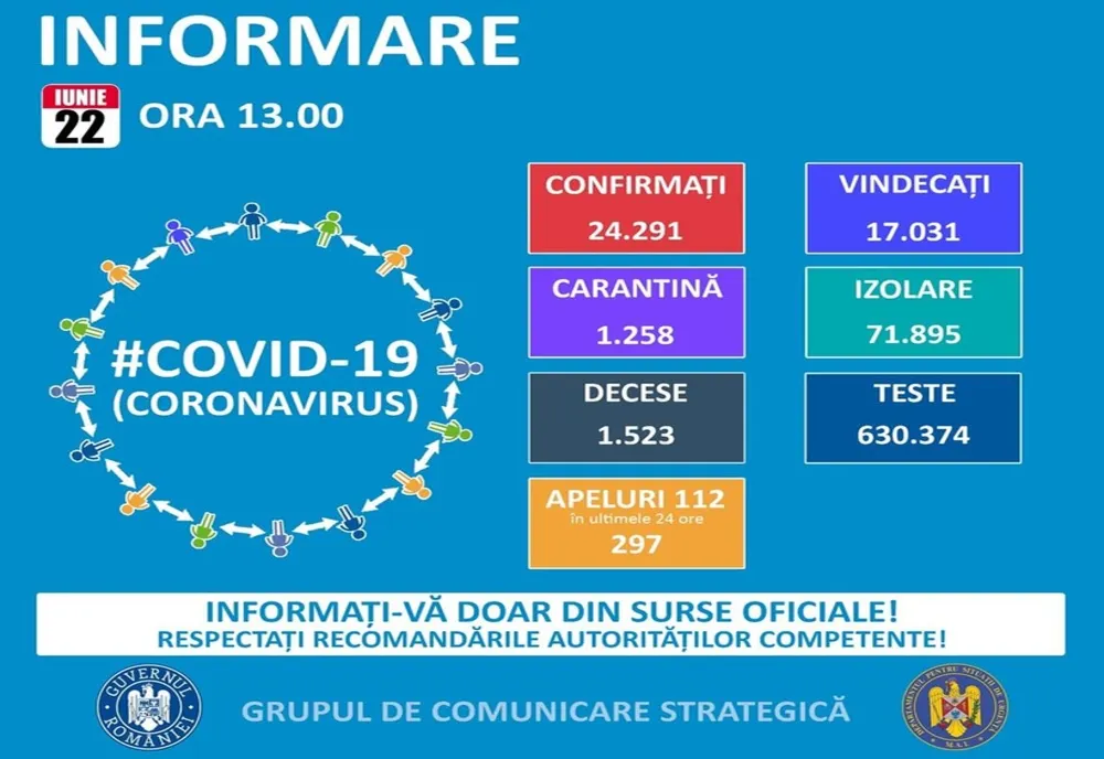 Creştere uriaşă a numărului de cazuri de COVID-19 în Argeş