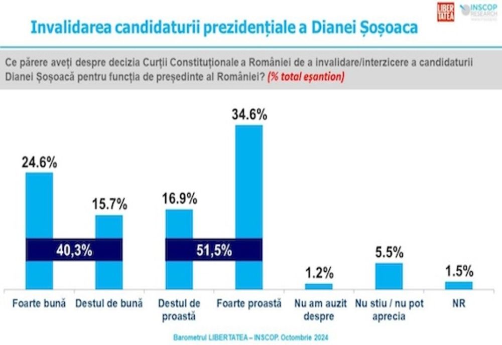 OPINII DIVIZATE ASUPRA DECIZIEI CCR PRIVIND CANDIDATURA DIANEI ȘOȘOACĂ