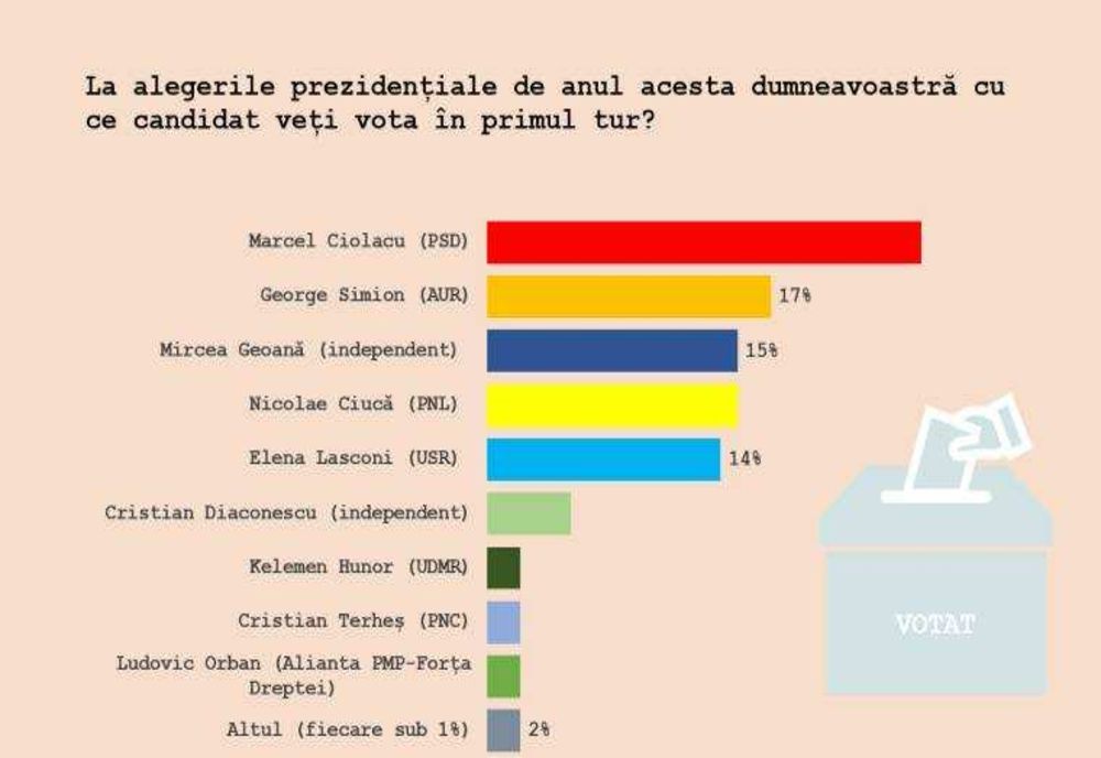COMPETIȚIE STRÂNSĂ ÎN ALEGERILE PREZIDENȚIALE - SONDAJ CURS